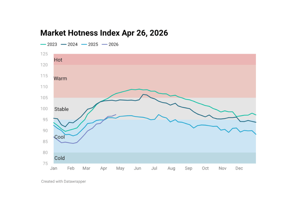 Line chart image showing Housing Market Hotness Index Apr 26, 2026