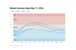 Line chart image showing Housing Market Hotness Index May 17, 2026