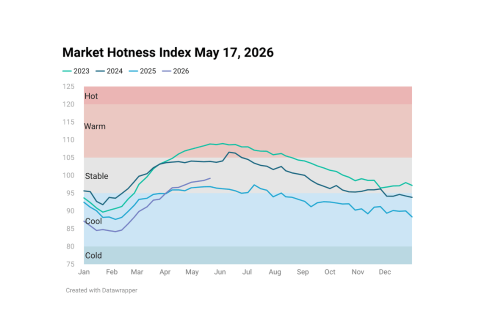 Line chart image showing Housing Market Hotness Index May 17, 2026