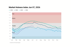 Line chart image showing Housing Market Hotness Index Jun 07, 2026
