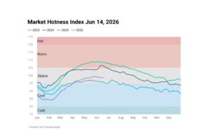 Line chart image showing Housing Market Hotness Index Jun 14, 2026