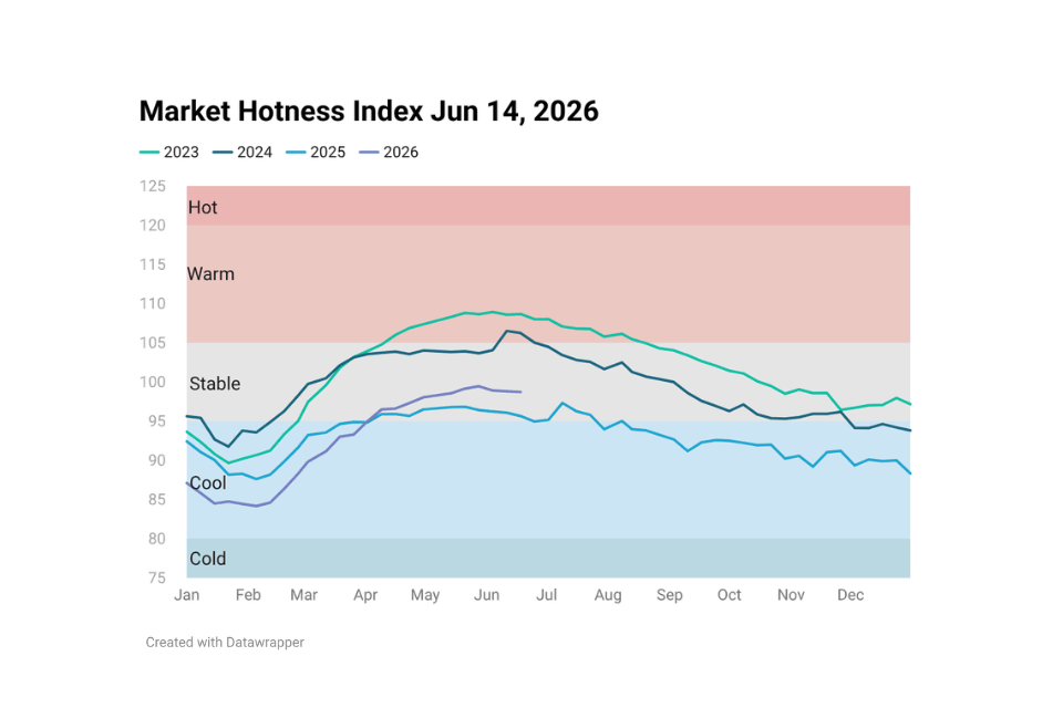 Line chart image showing Housing Market Hotness Index Jun 14, 2026