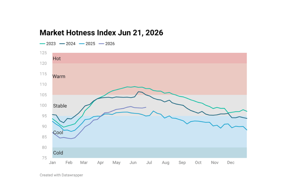 Line chart image showing Housing Market Hotness Index Jun 21, 2026