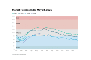 Line chart image showing Housing Market Hotness Index May 24, 2026