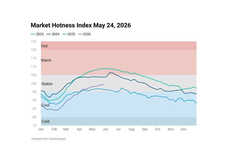 Line chart image showing Housing Market Hotness Index May 24, 2026