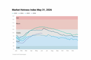 Line chart image showing Housing Market Hotness Index May 31, 2026