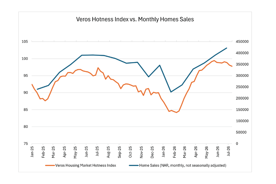 Chart shows Veros' hotness index and U.S. monthly homes sales