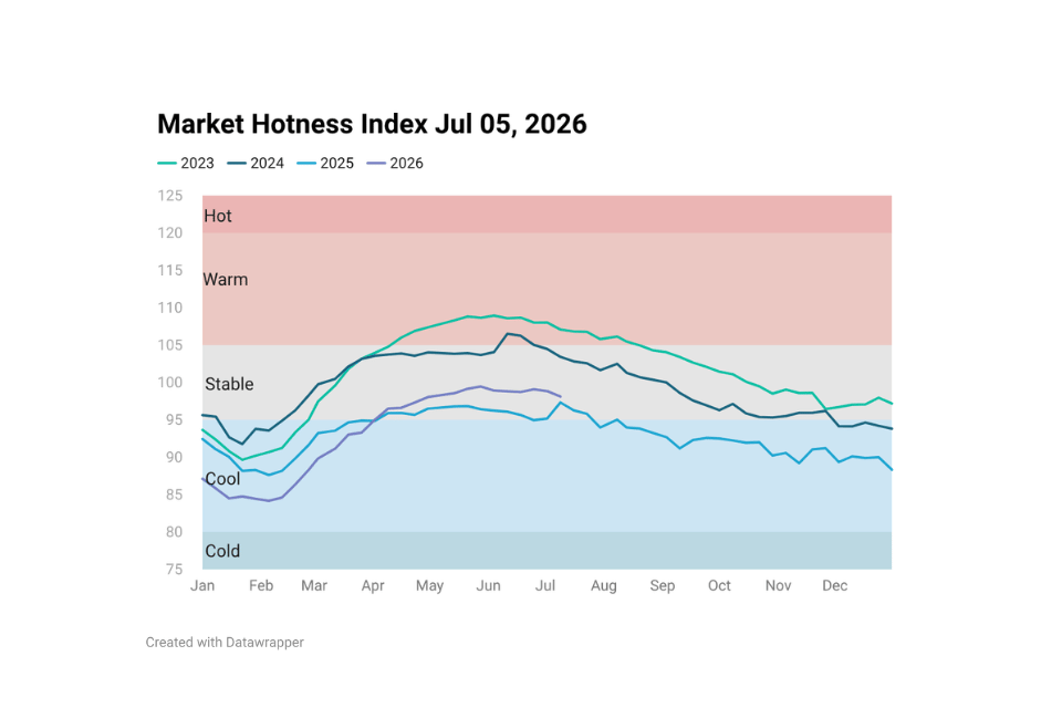 Line chart image showing Housing Market Hotness Index Jul 05, 2026