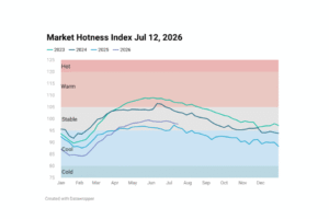 Line chart image showing Housing Market Hotness Index Jul 12, 2026