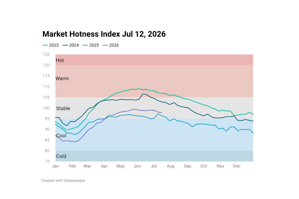 Line chart image showing Housing Market Hotness Index Jul 12, 2026