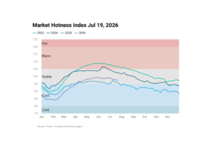 Line chart image showing Housing Market Hotness Index Jul 19, 2026