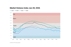 Line chart image showing Housing Market Hotness Index Jun 28, 2026