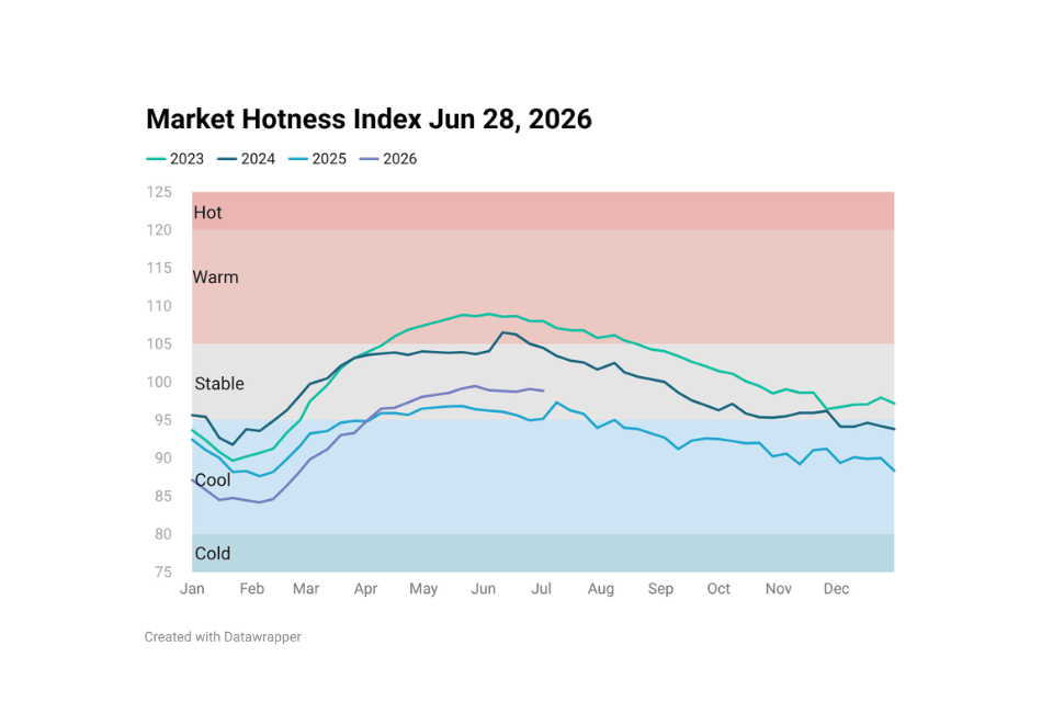 Line chart image showing Housing Market Hotness Index Jun 28, 2026