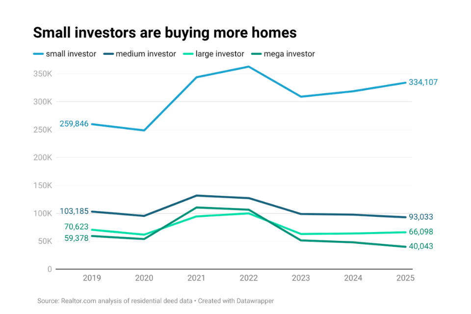 Image shows investor purchases of home by size of investor