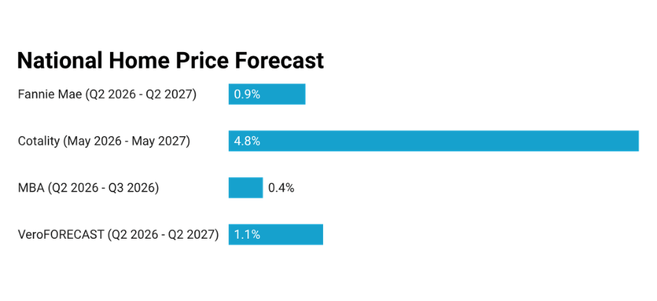 Image shows bar chart showing home price forecasts by major organizations