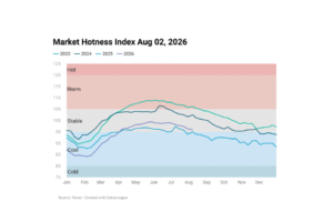 Line chart image showing Housing Market Hotness Index Aug 02, 2026
