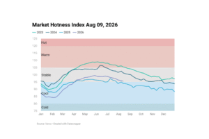 Line chart image showing Housing Market Hotness Index Aug 09, 2026