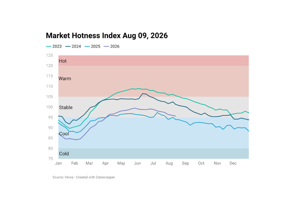 Line chart image showing Housing Market Hotness Index Aug 09, 2026