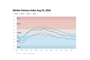 Line chart image showing Housing Market Hotness Index Aug 23, 2026