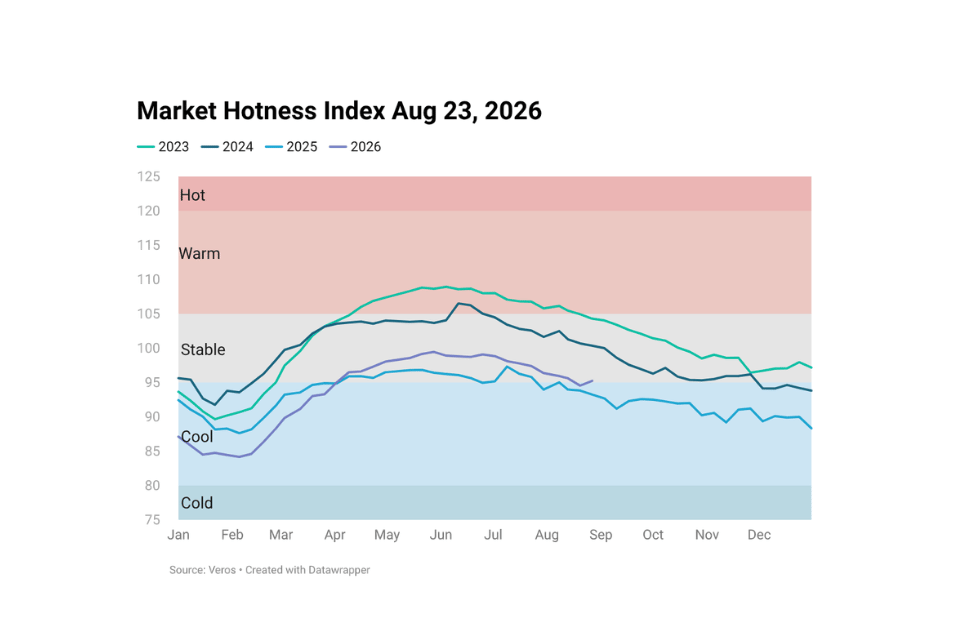 Line chart image showing Housing Market Hotness Index Aug 23, 2026