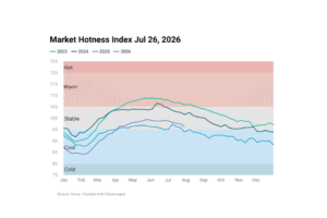 Line chart image showing Housing Market Hotness Index Jul 26, 2026