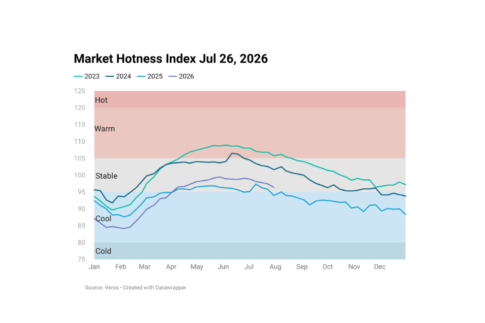 Line chart image showing Housing Market Hotness Index Jul 26, 2026
