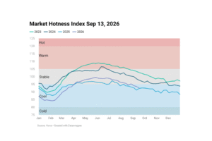Line chart image showing Housing Market Hotness Index Sep 13, 2026