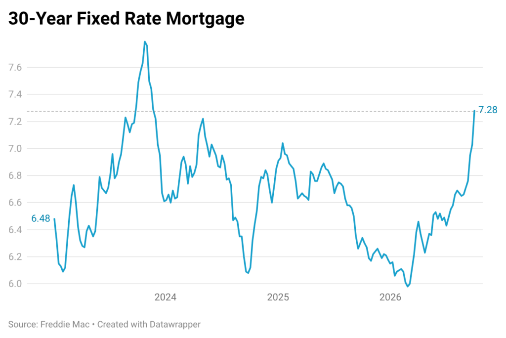 Chart shows the 30-year fixed rate mortgage from Jan 2023 until Oct 1, 2026