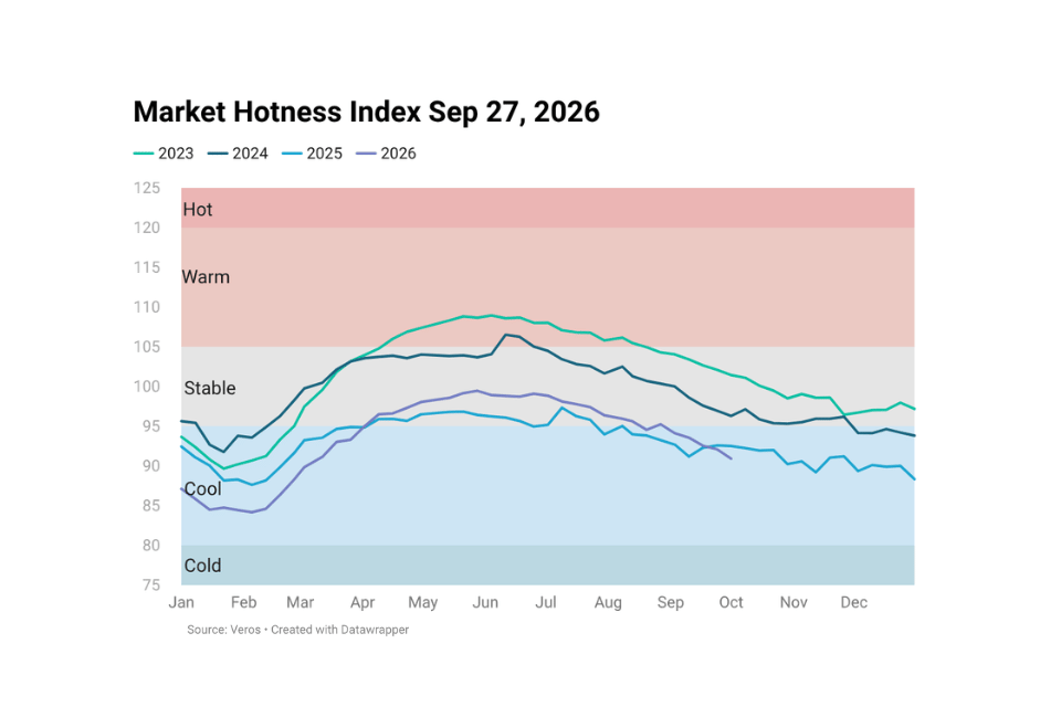 Line chart image showing Housing Market Hotness Index Sep 27, 2026